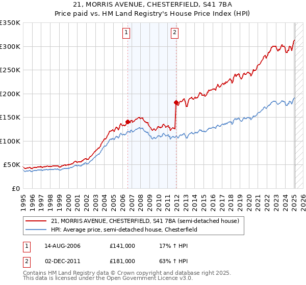 21, MORRIS AVENUE, CHESTERFIELD, S41 7BA: Price paid vs HM Land Registry's House Price Index