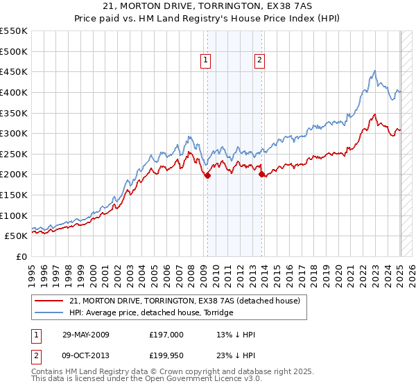 21, MORTON DRIVE, TORRINGTON, EX38 7AS: Price paid vs HM Land Registry's House Price Index