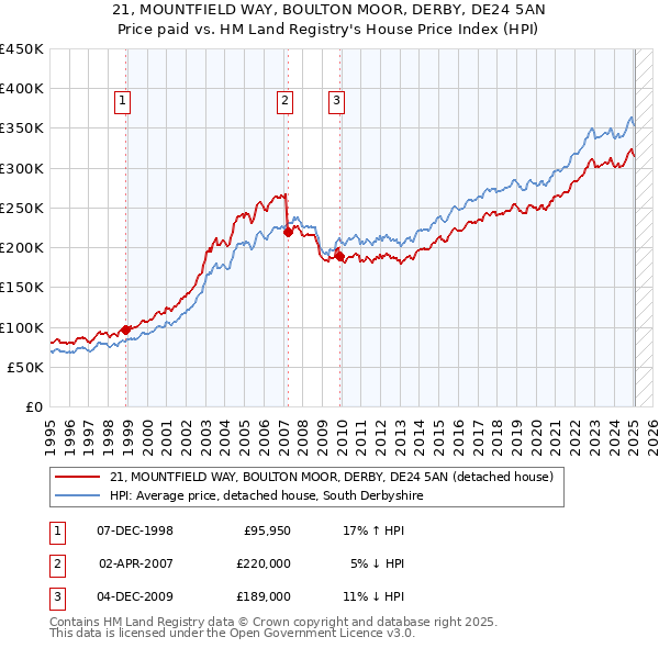 21, MOUNTFIELD WAY, BOULTON MOOR, DERBY, DE24 5AN: Price paid vs HM Land Registry's House Price Index