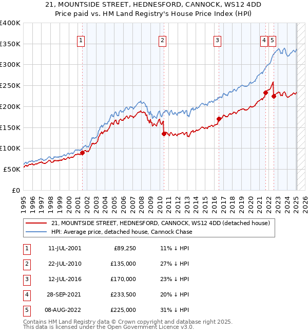 21, MOUNTSIDE STREET, HEDNESFORD, CANNOCK, WS12 4DD: Price paid vs HM Land Registry's House Price Index