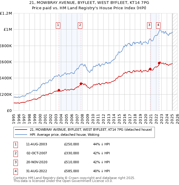 21, MOWBRAY AVENUE, BYFLEET, WEST BYFLEET, KT14 7PG: Price paid vs HM Land Registry's House Price Index