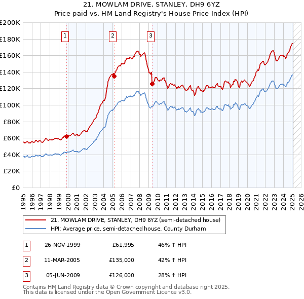 21, MOWLAM DRIVE, STANLEY, DH9 6YZ: Price paid vs HM Land Registry's House Price Index