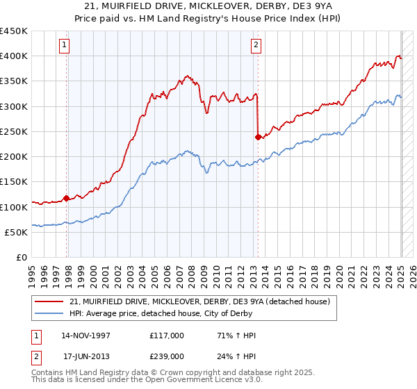 21, MUIRFIELD DRIVE, MICKLEOVER, DERBY, DE3 9YA: Price paid vs HM Land Registry's House Price Index