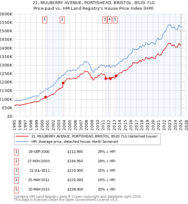 21, MULBERRY AVENUE, PORTISHEAD, BRISTOL, BS20 7LG: Price paid vs HM Land Registry's House Price Index