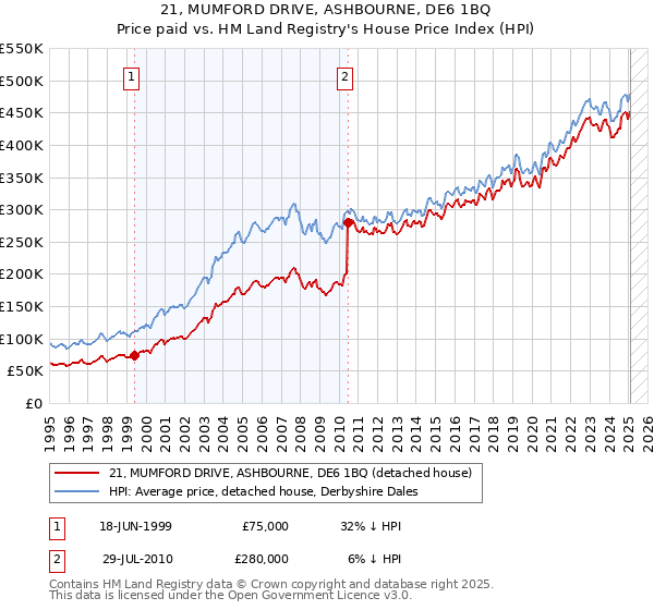 21, MUMFORD DRIVE, ASHBOURNE, DE6 1BQ: Price paid vs HM Land Registry's House Price Index