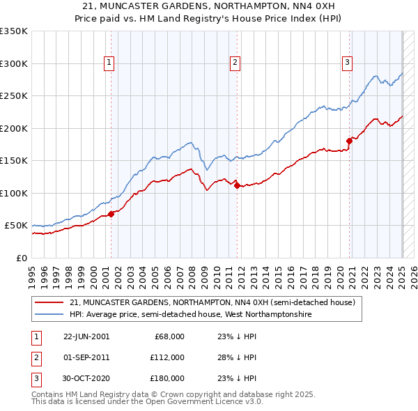 21, MUNCASTER GARDENS, NORTHAMPTON, NN4 0XH: Price paid vs HM Land Registry's House Price Index