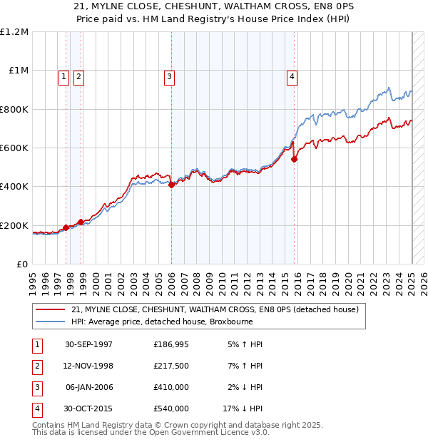 21, MYLNE CLOSE, CHESHUNT, WALTHAM CROSS, EN8 0PS: Price paid vs HM Land Registry's House Price Index