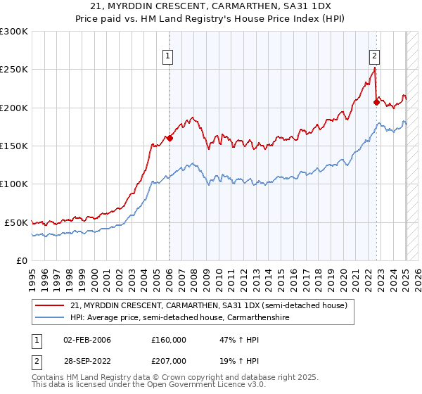 21, MYRDDIN CRESCENT, CARMARTHEN, SA31 1DX: Price paid vs HM Land Registry's House Price Index