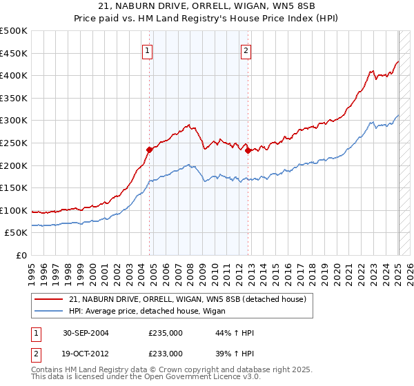 21, NABURN DRIVE, ORRELL, WIGAN, WN5 8SB: Price paid vs HM Land Registry's House Price Index