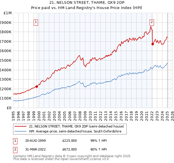 21, NELSON STREET, THAME, OX9 2DP: Price paid vs HM Land Registry's House Price Index
