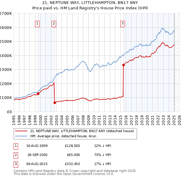 21, NEPTUNE WAY, LITTLEHAMPTON, BN17 6NY: Price paid vs HM Land Registry's House Price Index
