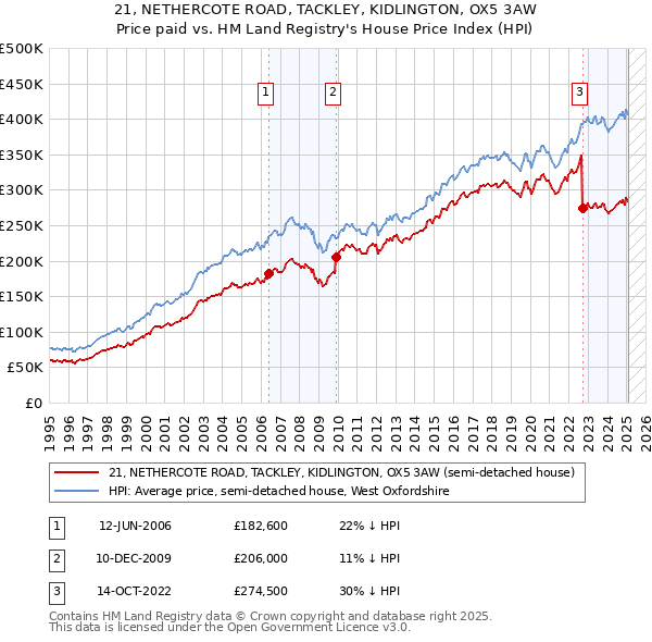21, NETHERCOTE ROAD, TACKLEY, KIDLINGTON, OX5 3AW: Price paid vs HM Land Registry's House Price Index