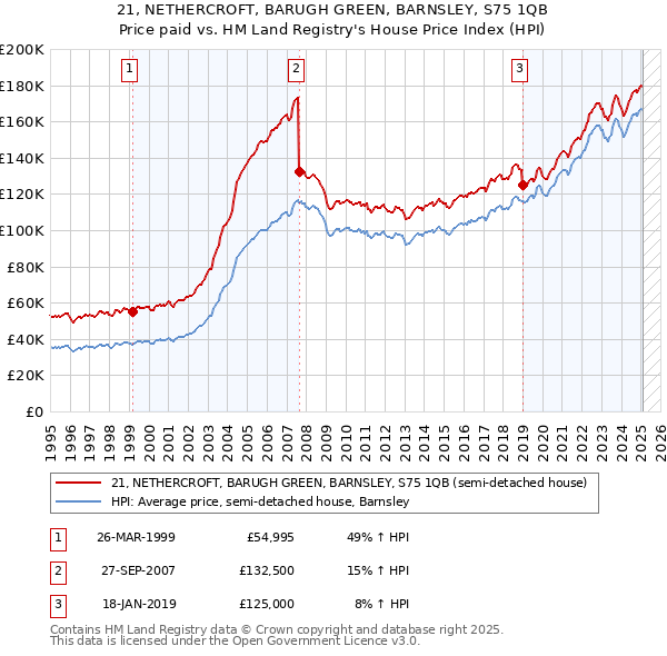 21, NETHERCROFT, BARUGH GREEN, BARNSLEY, S75 1QB: Price paid vs HM Land Registry's House Price Index