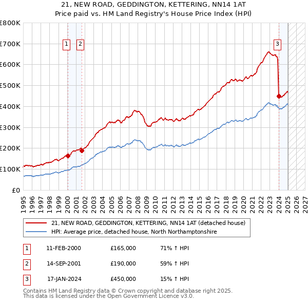 21, NEW ROAD, GEDDINGTON, KETTERING, NN14 1AT: Price paid vs HM Land Registry's House Price Index