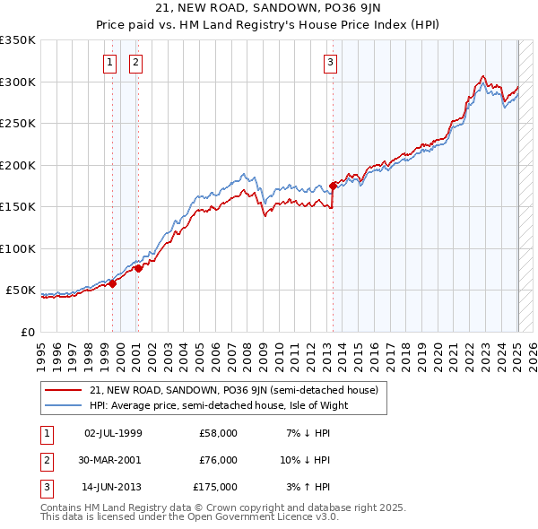 21, NEW ROAD, SANDOWN, PO36 9JN: Price paid vs HM Land Registry's House Price Index