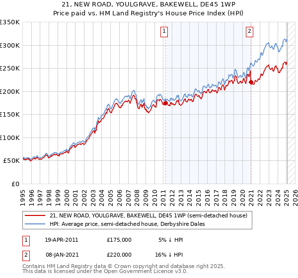 21, NEW ROAD, YOULGRAVE, BAKEWELL, DE45 1WP: Price paid vs HM Land Registry's House Price Index