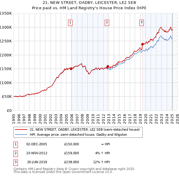 21, NEW STREET, OADBY, LEICESTER, LE2 5EB: Price paid vs HM Land Registry's House Price Index