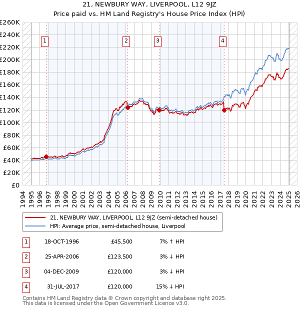 21, NEWBURY WAY, LIVERPOOL, L12 9JZ: Price paid vs HM Land Registry's House Price Index