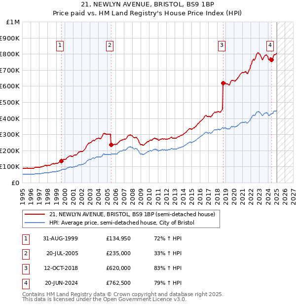 21, NEWLYN AVENUE, BRISTOL, BS9 1BP: Price paid vs HM Land Registry's House Price Index