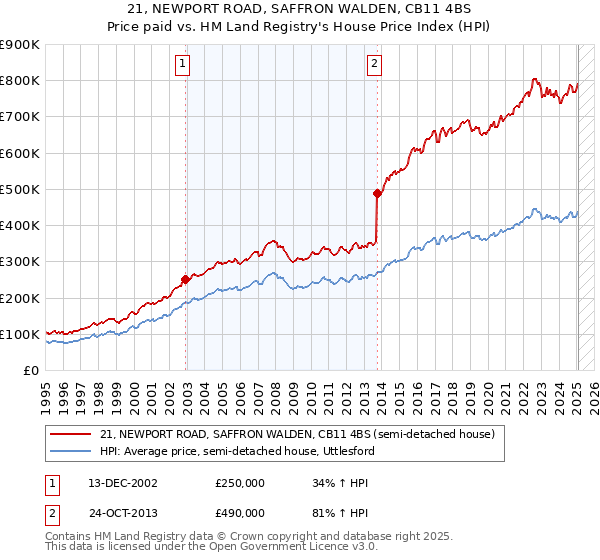 21, NEWPORT ROAD, SAFFRON WALDEN, CB11 4BS: Price paid vs HM Land Registry's House Price Index