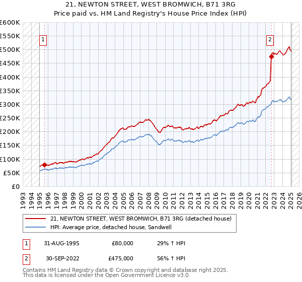 21, NEWTON STREET, WEST BROMWICH, B71 3RG: Price paid vs HM Land Registry's House Price Index