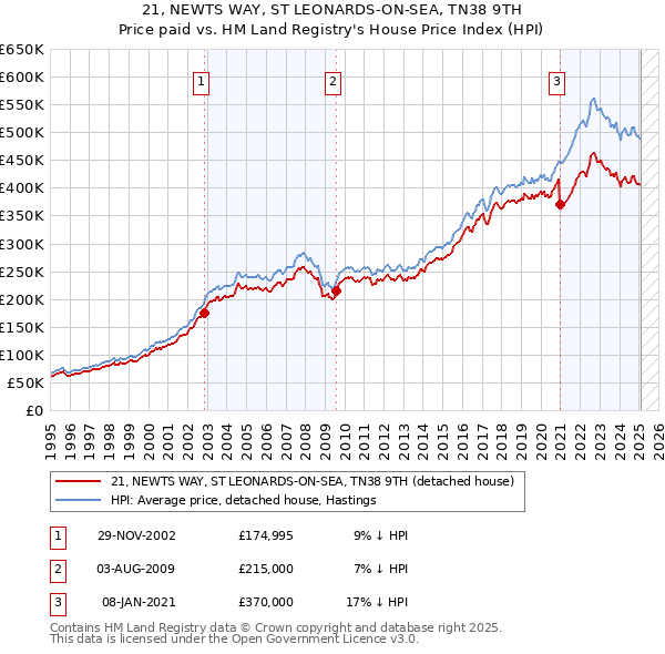 21, NEWTS WAY, ST LEONARDS-ON-SEA, TN38 9TH: Price paid vs HM Land Registry's House Price Index