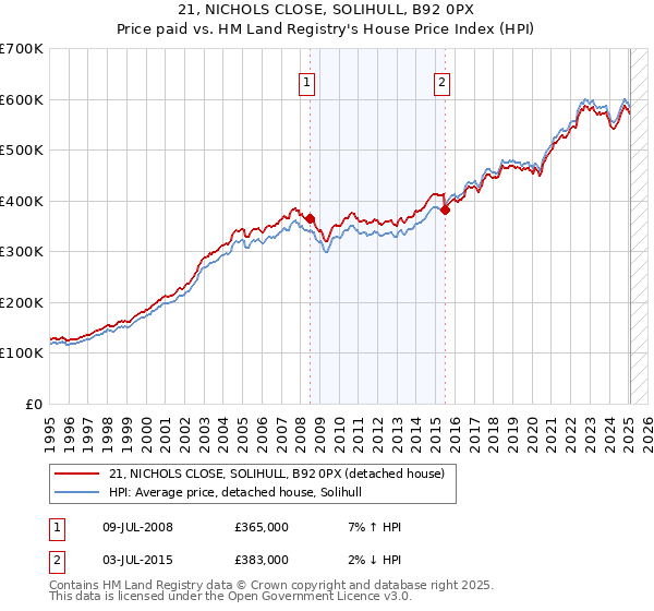 21, NICHOLS CLOSE, SOLIHULL, B92 0PX: Price paid vs HM Land Registry's House Price Index