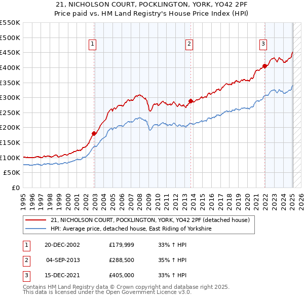 21, NICHOLSON COURT, POCKLINGTON, YORK, YO42 2PF: Price paid vs HM Land Registry's House Price Index