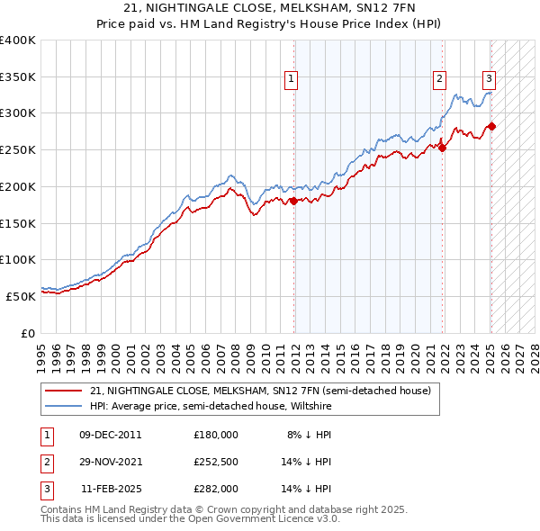 21, NIGHTINGALE CLOSE, MELKSHAM, SN12 7FN: Price paid vs HM Land Registry's House Price Index