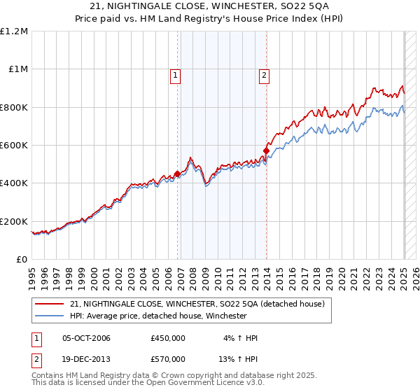 21, NIGHTINGALE CLOSE, WINCHESTER, SO22 5QA: Price paid vs HM Land Registry's House Price Index