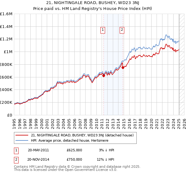 21, NIGHTINGALE ROAD, BUSHEY, WD23 3NJ: Price paid vs HM Land Registry's House Price Index