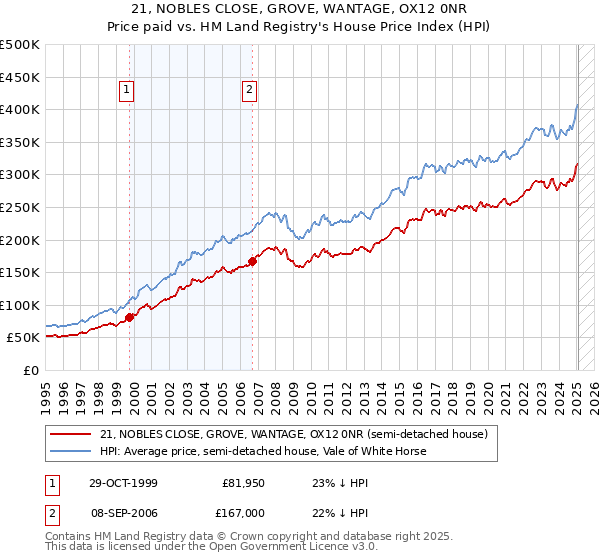 21, NOBLES CLOSE, GROVE, WANTAGE, OX12 0NR: Price paid vs HM Land Registry's House Price Index