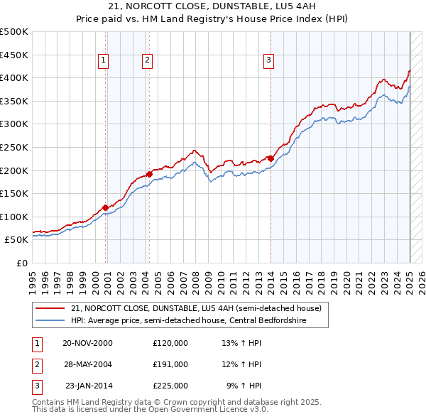 21, NORCOTT CLOSE, DUNSTABLE, LU5 4AH: Price paid vs HM Land Registry's House Price Index