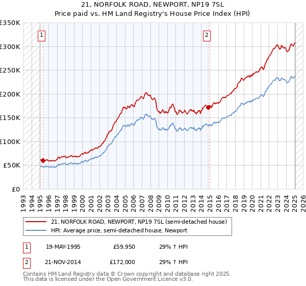 21, NORFOLK ROAD, NEWPORT, NP19 7SL: Price paid vs HM Land Registry's House Price Index