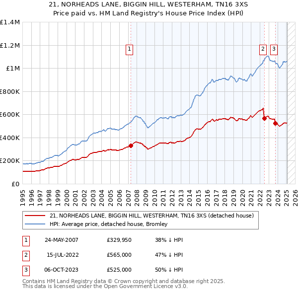 21, NORHEADS LANE, BIGGIN HILL, WESTERHAM, TN16 3XS: Price paid vs HM Land Registry's House Price Index