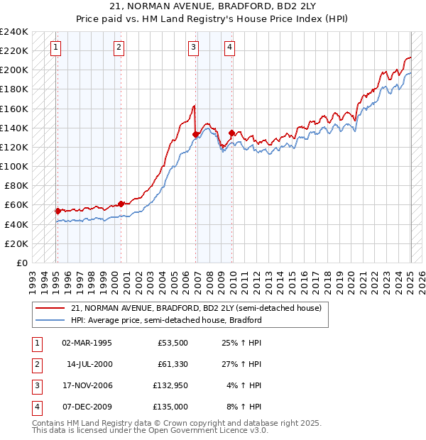 21, NORMAN AVENUE, BRADFORD, BD2 2LY: Price paid vs HM Land Registry's House Price Index