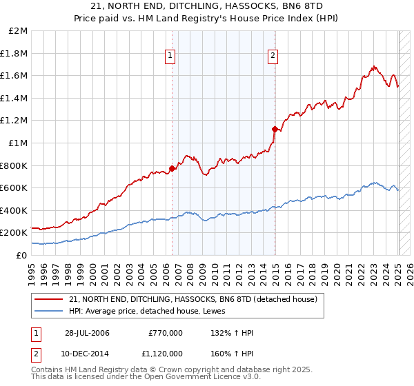 21, NORTH END, DITCHLING, HASSOCKS, BN6 8TD: Price paid vs HM Land Registry's House Price Index