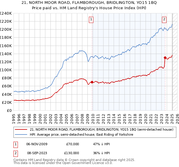 21, NORTH MOOR ROAD, FLAMBOROUGH, BRIDLINGTON, YO15 1BQ: Price paid vs HM Land Registry's House Price Index