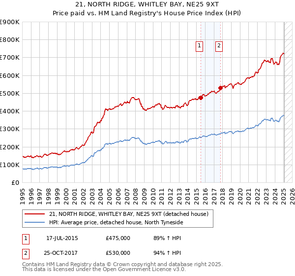 21, NORTH RIDGE, WHITLEY BAY, NE25 9XT: Price paid vs HM Land Registry's House Price Index