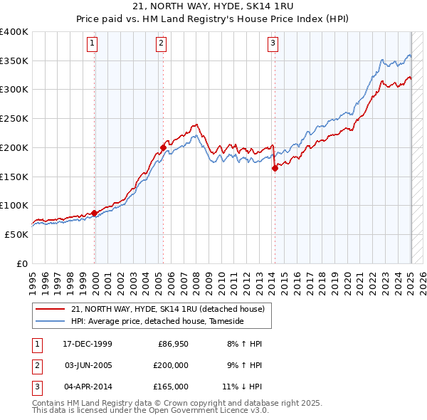 21, NORTH WAY, HYDE, SK14 1RU: Price paid vs HM Land Registry's House Price Index