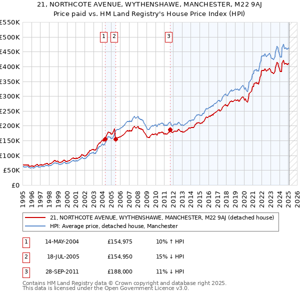 21, NORTHCOTE AVENUE, WYTHENSHAWE, MANCHESTER, M22 9AJ: Price paid vs HM Land Registry's House Price Index
