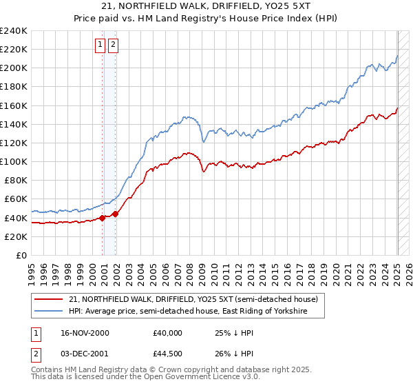 21, NORTHFIELD WALK, DRIFFIELD, YO25 5XT: Price paid vs HM Land Registry's House Price Index