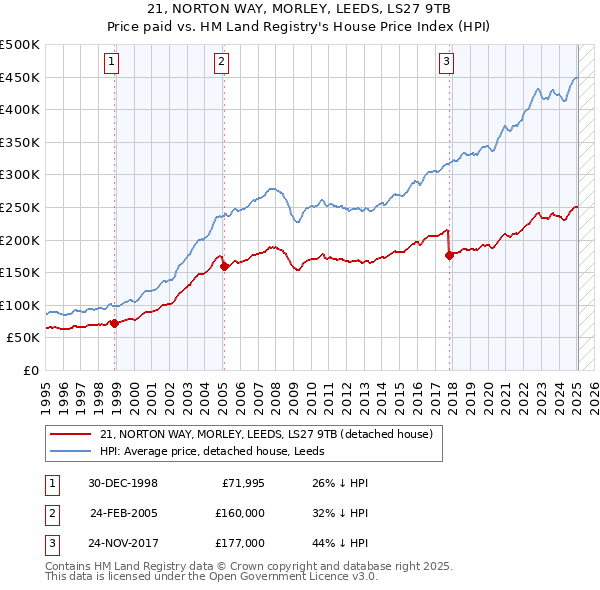 21, NORTON WAY, MORLEY, LEEDS, LS27 9TB: Price paid vs HM Land Registry's House Price Index