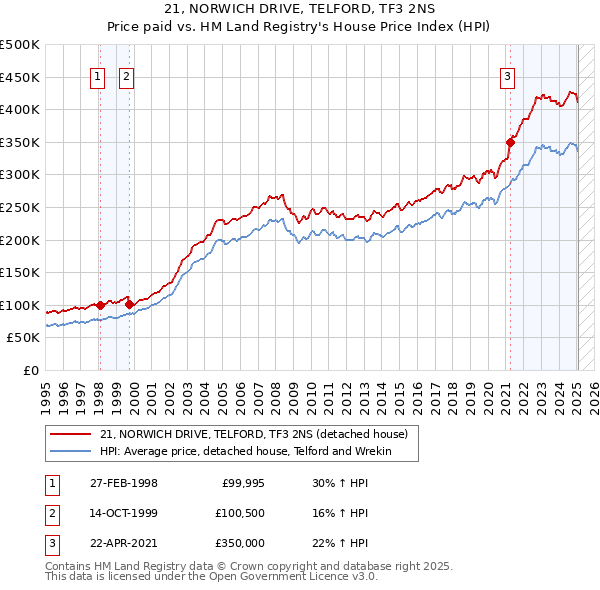 21, NORWICH DRIVE, TELFORD, TF3 2NS: Price paid vs HM Land Registry's House Price Index