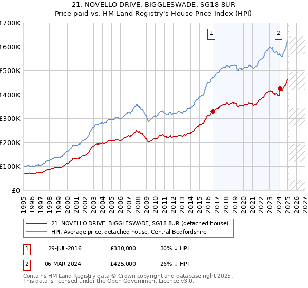 21, NOVELLO DRIVE, BIGGLESWADE, SG18 8UR: Price paid vs HM Land Registry's House Price Index