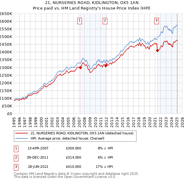 21, NURSERIES ROAD, KIDLINGTON, OX5 1AN: Price paid vs HM Land Registry's House Price Index