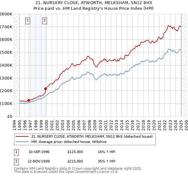 21, NURSERY CLOSE, ATWORTH, MELKSHAM, SN12 8HX: Price paid vs HM Land Registry's House Price Index