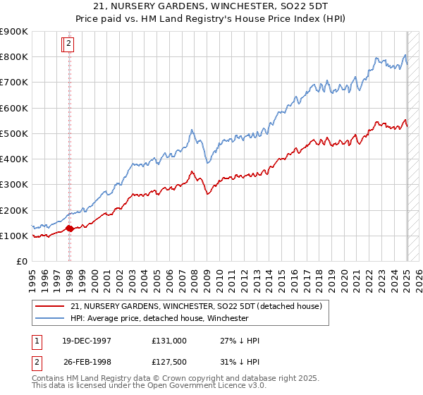 21, NURSERY GARDENS, WINCHESTER, SO22 5DT: Price paid vs HM Land Registry's House Price Index