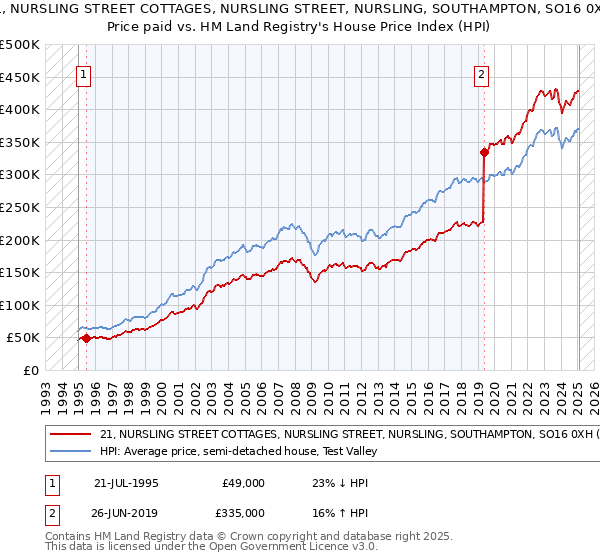21, NURSLING STREET COTTAGES, NURSLING STREET, NURSLING, SOUTHAMPTON, SO16 0XH: Price paid vs HM Land Registry's House Price Index