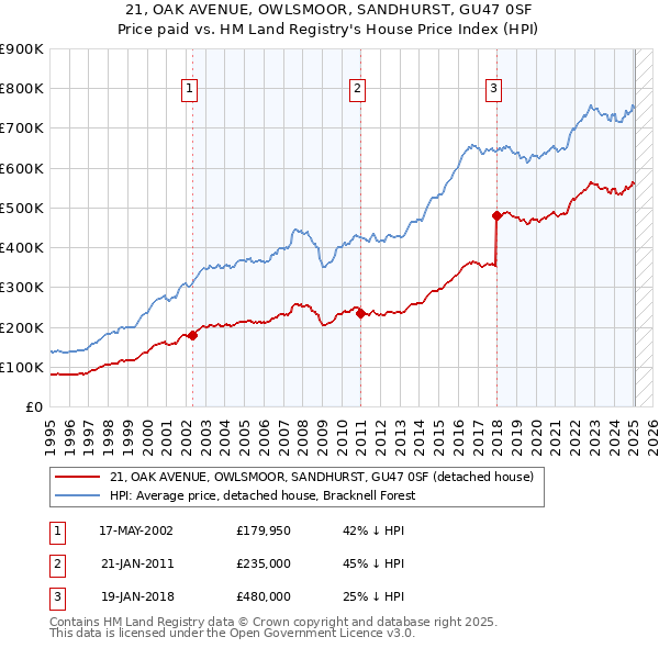 21, OAK AVENUE, OWLSMOOR, SANDHURST, GU47 0SF: Price paid vs HM Land Registry's House Price Index